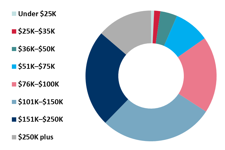 chicago show income